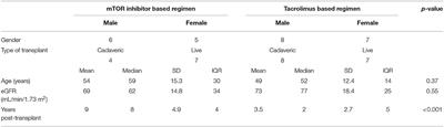 mTOR Inhibitors Induce Erythropoietin Resistance in Renal Transplant Recipients